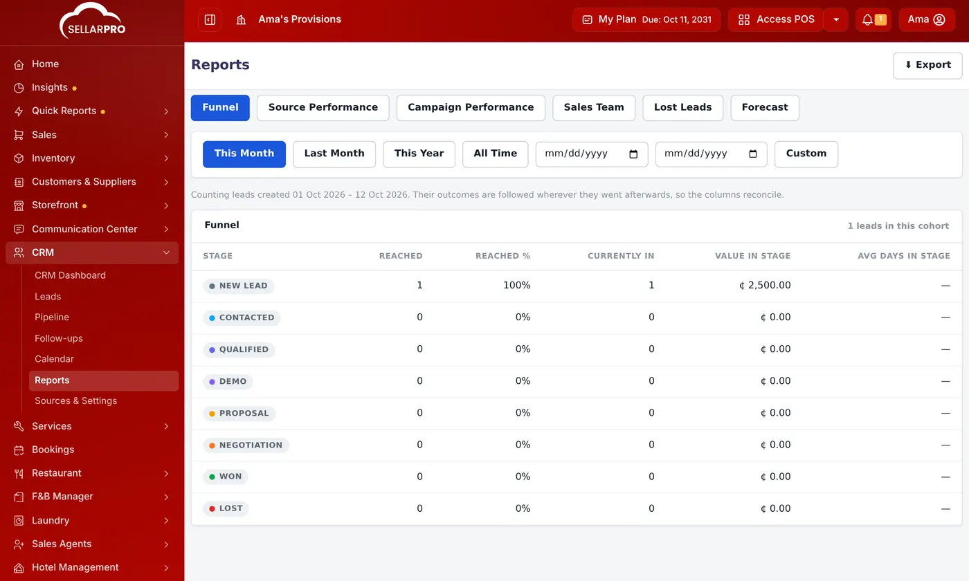CRM Reports on the Funnel tab, showing each stage with leads reached, currently in it, value and average days