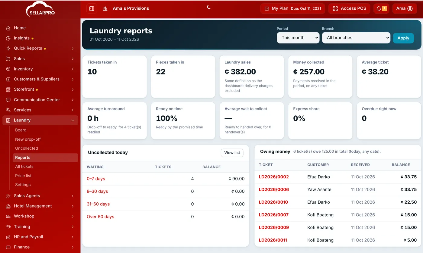 Laundry Reports with the headline figures for the period: tickets and pieces taken in, laundry sales and money collected